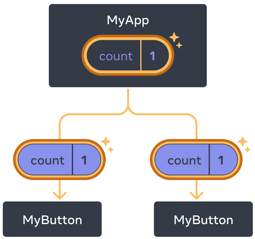 El mismo diagrama anterior con la variable count del componente padre MyApp señalada indicando un clic con el valor incrementado a uno. El flujo de ambos componentes hijo MyButton también está señalado y el valor de count en cada hijo está en uno indicando que el valor se pasó hacia abajo.